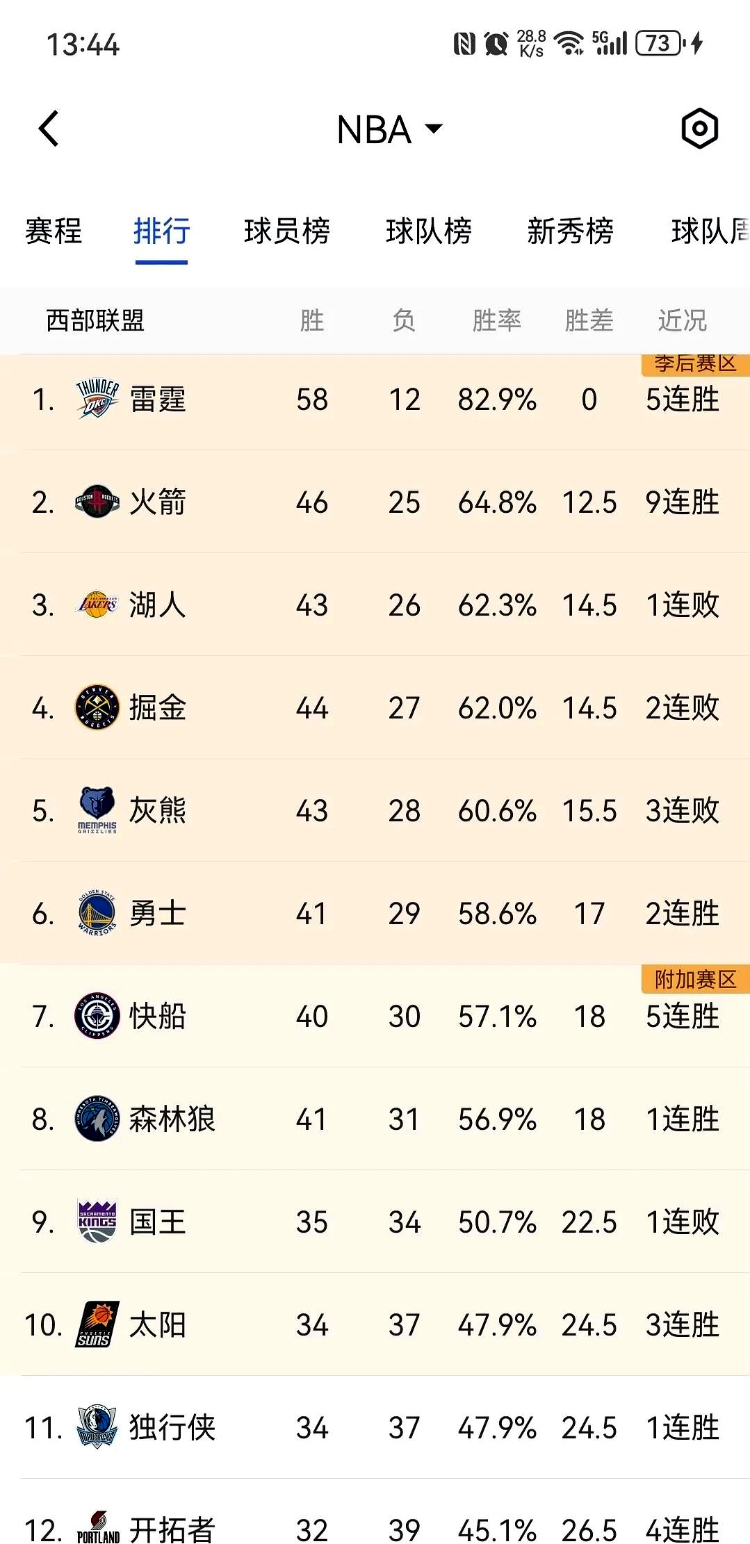 火箭取得连胜,以4-2淘汰掘金晋级 火箭取得连胜,以4-2淘汰掘金晋级