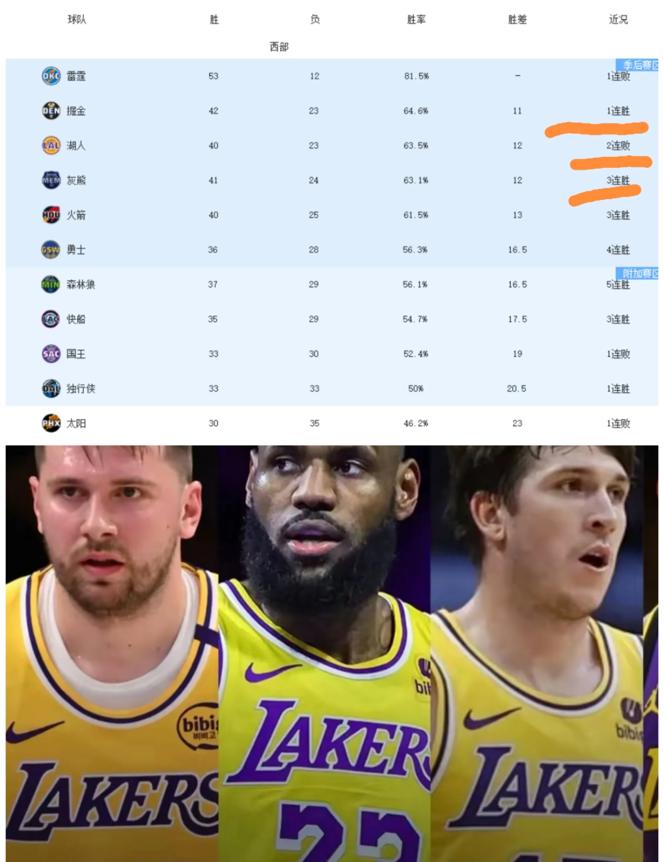 湖人客场惨败爵士,詹皇低迷数据难挽败局 湖人客场惨败爵士,詹皇低迷数据难挽败局